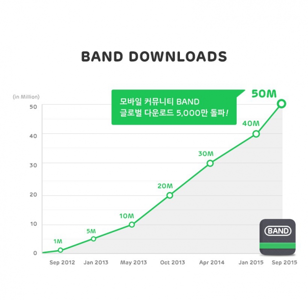 네이버 '밴드', 다운로드 5000만 돌파…대만·인도서 성장세