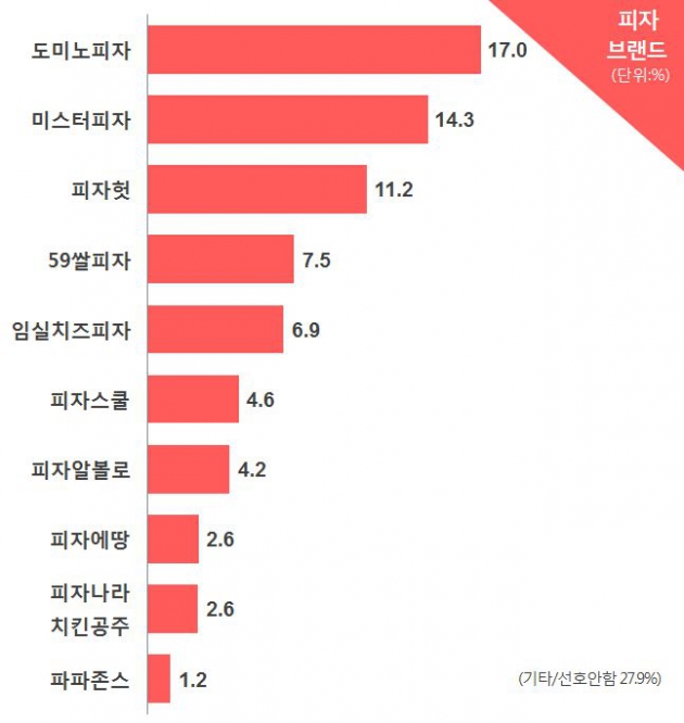 [코리아 톱10 브랜드] 피자 인기 1위 ‘도미노피자’, 남녀노소 고른 인기로 미스터피자 제쳐