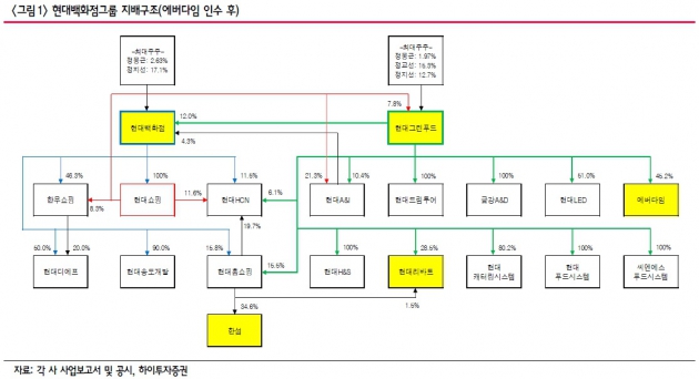 [종목포커스]본색 드러내는 현대그린푸드, 사업지주사 행보 가속화