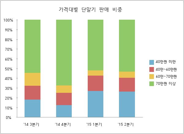 [알뜰구매 전성시대①] 루나發 중저가폰 돌풍…흥행 열쇠는 '가성비' 