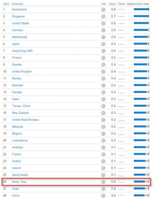 한국 국가경쟁력 2년째 26위 /WEF 홈페이지 