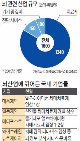 IT공룡부터 스타트업까지…200조 뇌산업 '빅뱅'