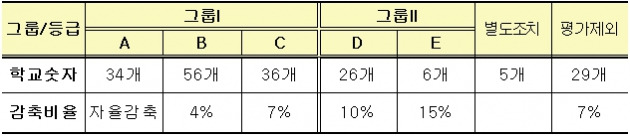 <표>등급별 학교 숫자 및 정원감축 비율 / 교육부 제공