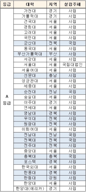 <표>구조개혁평가 A등급 대학 명단