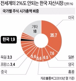 [재테크 대안은 해외투자] 3년 펀드 수익률 들여다보니…국내 주식형 0.67% vs 16.71% 해외 주식형