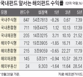 [재테크 대안은 해외투자] 3년 펀드 수익률 들여다보니…국내 주식형 0.67% vs 16.71% 해외 주식형