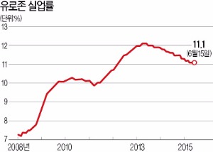 [유럽 투자] 그리스 사태 등 위기 한고비 넘긴 유로존…경기회복세 더디지만 꾸준한 자금 유입