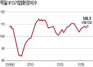 [유럽 투자] 그리스 사태 등 위기 한고비 넘긴 유로존…경기회복세 더디지만 꾸준한 자금 유입