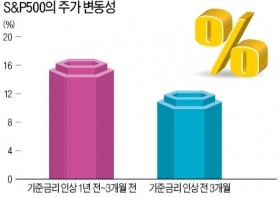 [미국 투자] 금리인상 임박은 경제체력 좋아졌다는 증거…과거 14차례 올릴 때 미국 증시 연평균수익률 5.3%