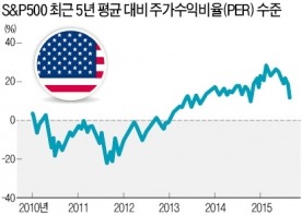 [미국 투자] 금리인상 임박은 경제체력 좋아졌다는 증거…과거 14차례 올릴 때 미국 증시 연평균수익률 5.3%