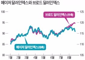 ※메이저 달러인덱스는 주요 7개국, 브로드 달러인덱스는 미국과 교역이 활발한 20개국 통화대비 달러 가치.