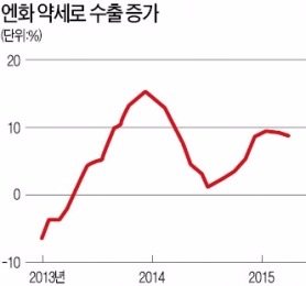 [일본 투자] 아베노믹스 혜택 집중된 대기업이 유망…수출증가 → 실적개선 → 투자 확대 '선순환'