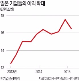 [일본 투자] 아베노믹스 혜택 집중된 대기업이 유망…수출증가 → 실적개선 → 투자 확대 '선순환'