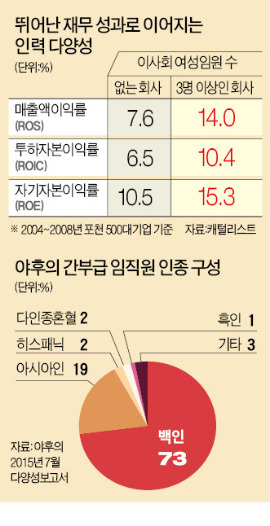 [출범 10년…미리 보는 인재포럼] GE·지멘스 'CDO' 운영…"성별·인종 초월한 인재 채용, 이익 더 창출"