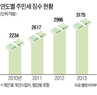 지자체, 주민세  줄줄이 인상…정부 교부금 깎일까 우려에