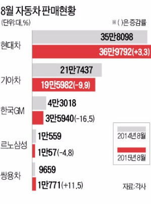 한국GM 스파크, 경차 선두 탈환