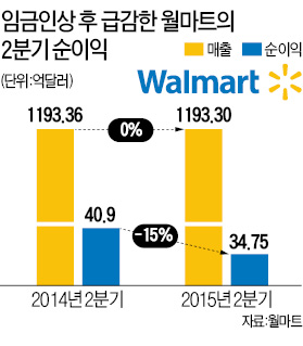 "인상" 발표할 땐 폼 났는데…최저임금 덫에 갇힌 월마트