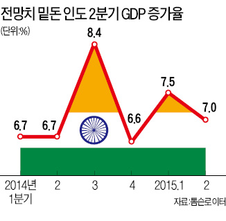  지지부진한 모디 3대 경제개혁…인도, 2분기 성장률 7%로 '주춤'
