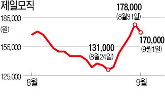 제일모직·삼성물산 합병 첫날 '쓴맛'