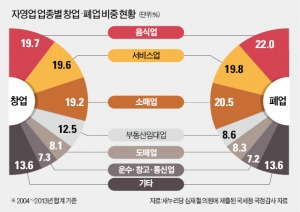 매년 100만개 태어나고 80만개 죽는 자영업