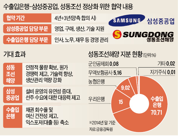 '내 코가 석자'인 삼성중공업, 위탁경영 아닌 부분 경영협력 선택