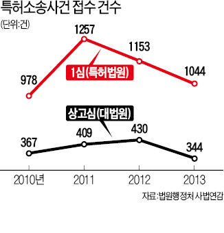 [Law&Biz] 변호사 '변리사 자동 취득 논란' 이어…특허소송 대리인 자격 놓고 변호사-변리사 또 '힘겨루기'