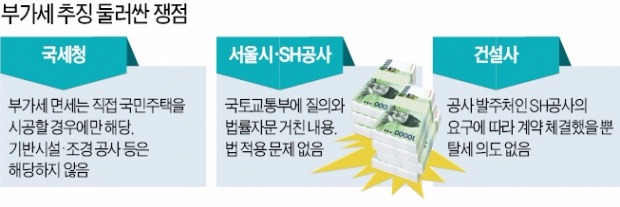 건설사·SH, 419억 택지 부가세 소송전