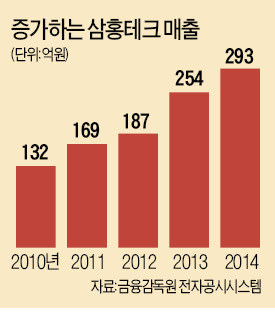 삼홍테크, 30년 고정관념 깬 '비데 혁신' 2탄…자석으로 붙였다 떼는 비데, 손쉽게 설치한다