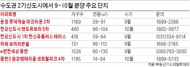 동탄2·김포 한강·파주 운정·위례…1만3608가구 '분양 단풍' 든다