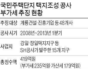 건설사·SH, 419억 택지 부가세 소송전