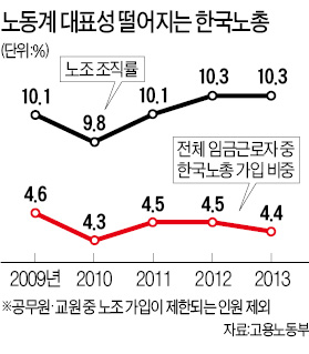 [노·사·정 협상의 '불편한 진실'] (3) 리더십 부재 한국노총…지도부, 강성 산별노조에 휘둘려 목소리 못내