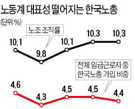  (3) 리더십 부재 한국노총…지도부, 강성 산별노조에 휘둘려 목소리 못내