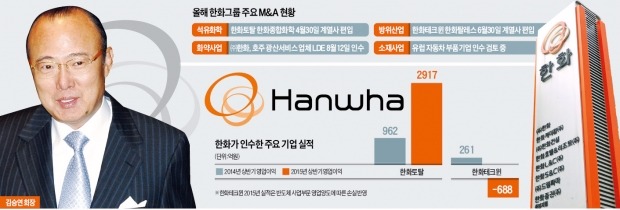 '빅딜'로 한화 덩치 키운 김승연, 이번엔 '스몰딜'로 체력 강화