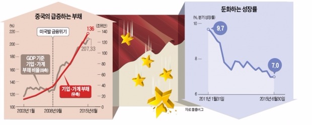 [뉴스의 맥] 과잉 투자·부채 정상화 없인 中 경제 미래 없다