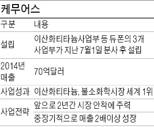 '듀폰 DNA' 흐르는 케무어스 떴다