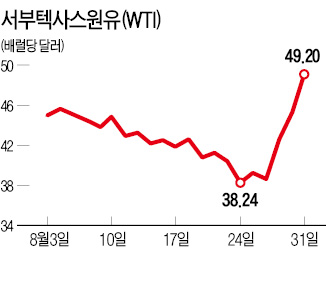 유가 반등에 원유ETF '화색'