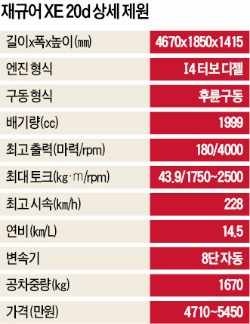 재규어 XE 직접 타보니, 빗길서 깔끔한 코너링…BMW 3 주행성능과 벤츠 C의 안락함 겸비