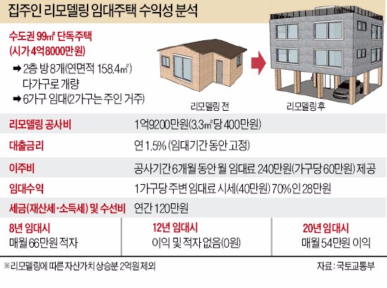 낡은 집 리모델링해 1인 가구에 임대