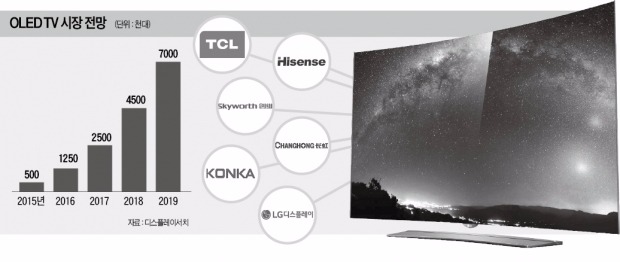 LG디스플레이 'OLED 연합군' 만들었다