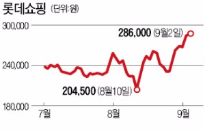 군계일학 롯데쇼핑, 20일간 40% 넘게 올라