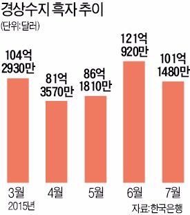 경상수지 41개월째 흑자행진