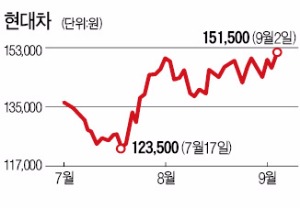 자동차주 '포장도로' 진입하나