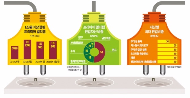 미래에셋증권 '프리미어 멀티랩' 1조1000억 판매 히트