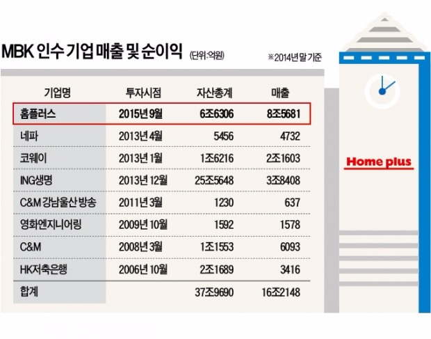 국내 최대 사모펀드 MBK, 국내 2위 대형마트 품었다