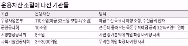 저금리시대 기관투자가들의 새 고민…"너무 많은 돈 맡기지 마세요"