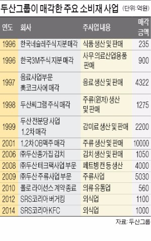 두산, 면세점사업 출사표…롯데·SK 아성에 '도전장'