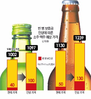 소주·맥주값 최대 10% 오른다