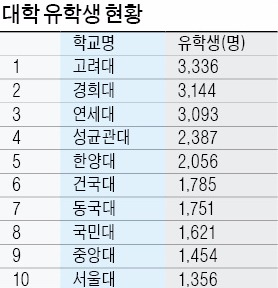 외국인 유학생 가장 많은 대학은 고려대