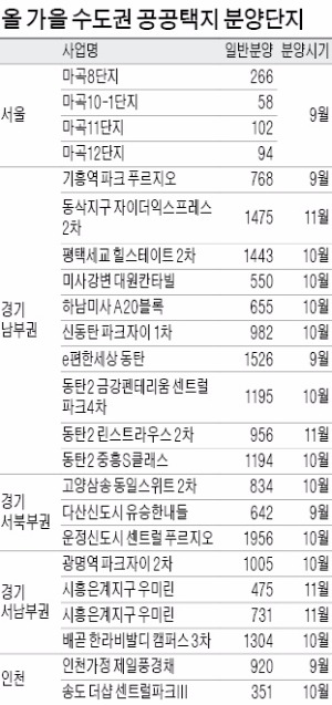 공공택지에 아파트 7만1038가구…올 가을 수도권 분양물량 쏟아진다