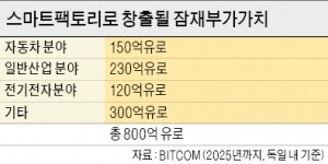 "10년 내 스마트팩토리 통해 창출될 부가가치 독일서만 800억유로"